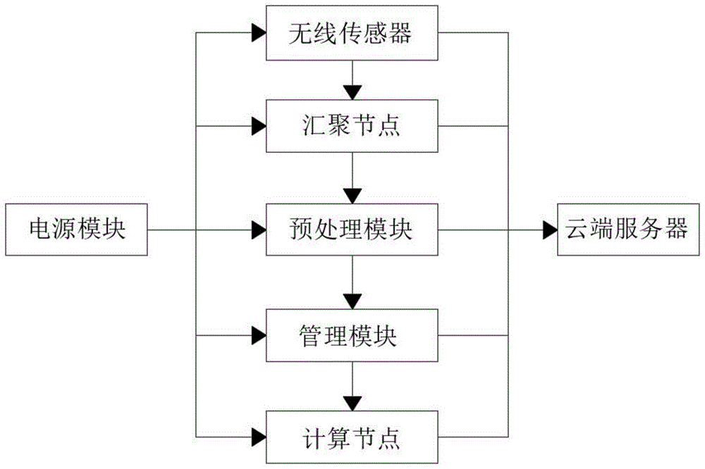 一种无线传感器网络节点的数据处理方法与流程