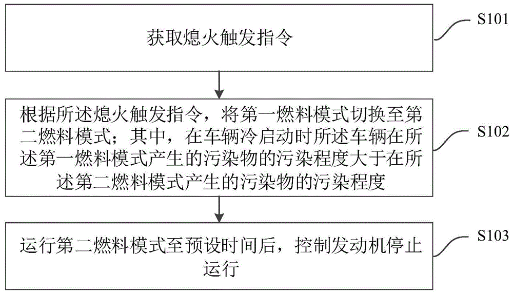 一种车辆发动机控制方法、装置、车辆及计算机存储介质与流程