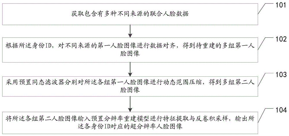 人脸图像分辨率重建方法、装置、设备及存储介质与流程