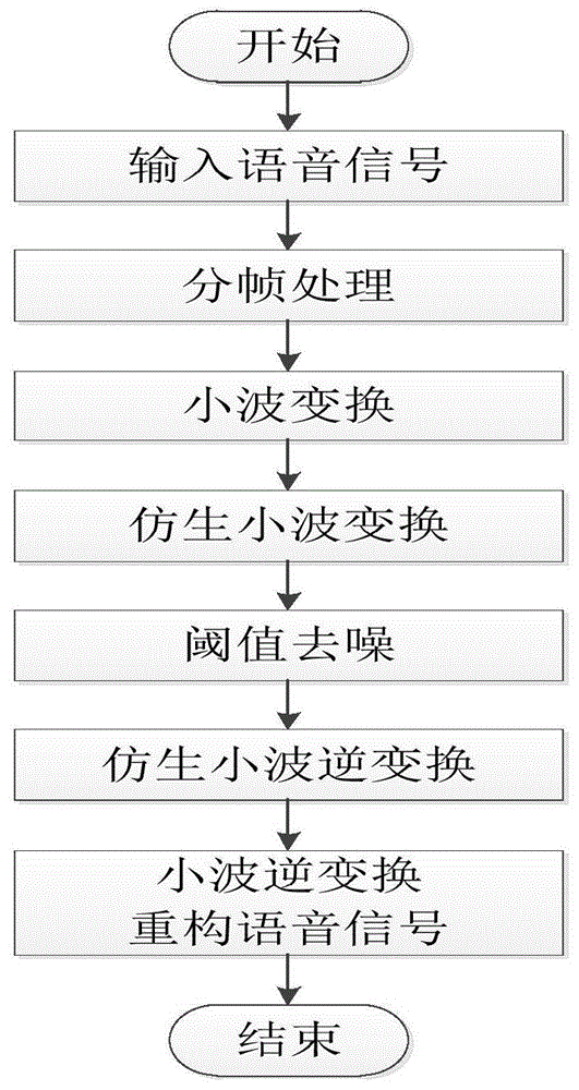 基于仿生小波变换的语音增强方法与流程