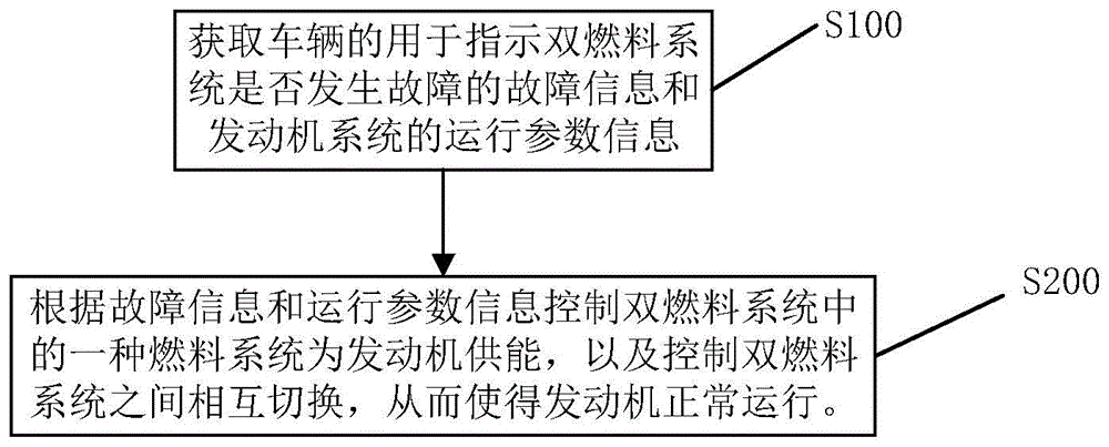 一种用于车辆的双燃料控制方法、控制系统及车辆与流程