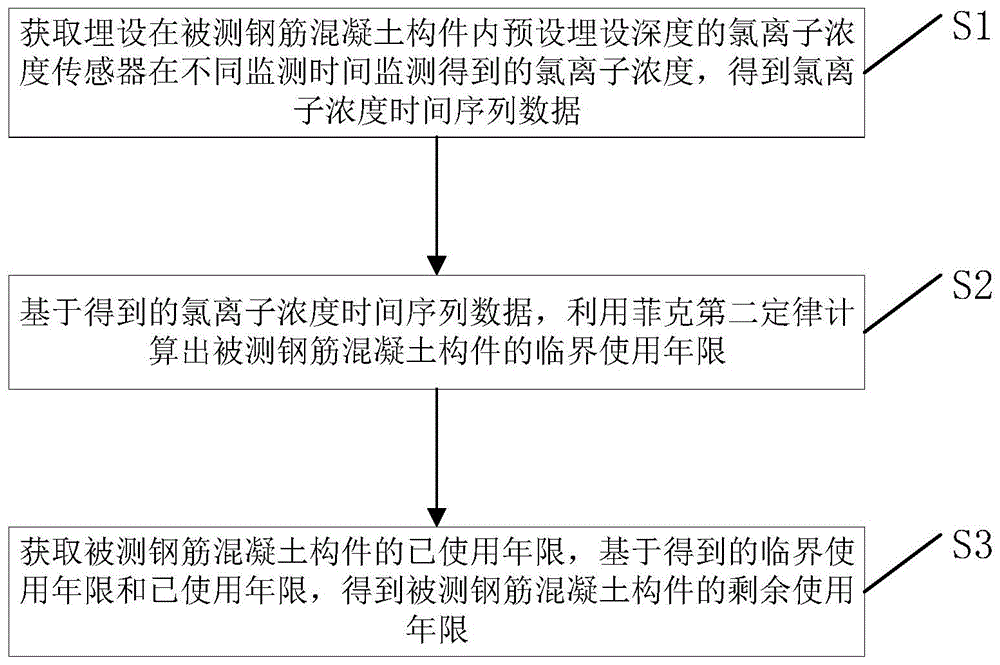 一种基于氯离子浓度监测的钢筋混凝土构件寿命预测方法与流程