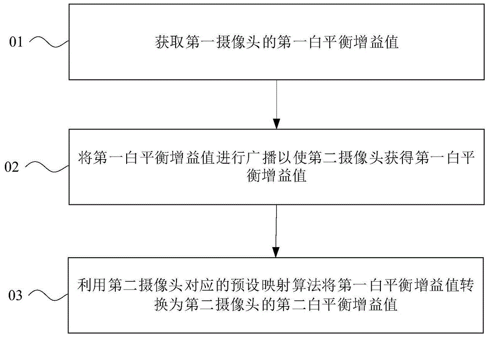 白平衡同步方法及装置、电子设备和存储介质与流程