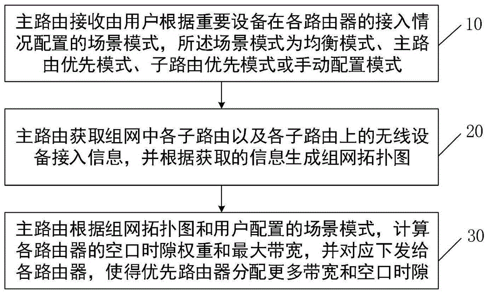 一种组网场景模式的实现方法与装置与流程