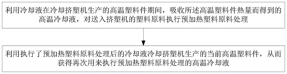 一种挤塑机热能利用系统及方法与流程