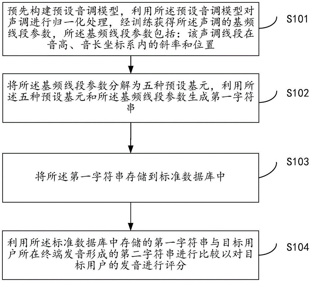 一种汉语音调学习方法及系统与流程