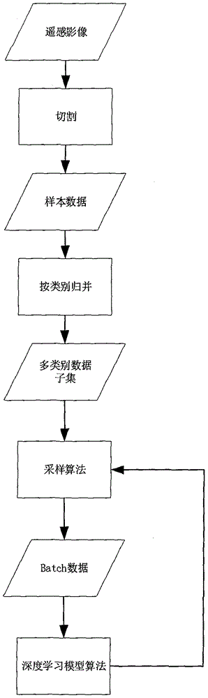 一种解决遥感影像多分类场景分割算法数据不均衡的方法与流程