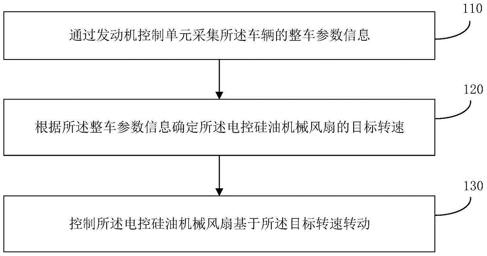 电控硅油机械风扇的控制方法、装置、存储介质及系统与流程