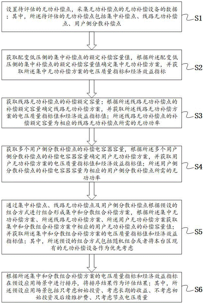 一种配电网台区的无功补偿评估方法与流程