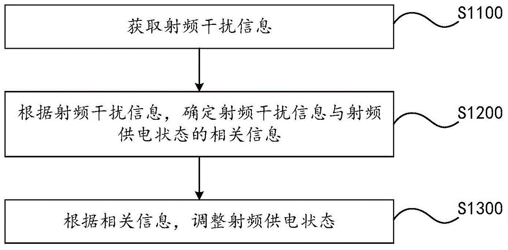 射频供电调整方法、装置、设备及存储介质与流程