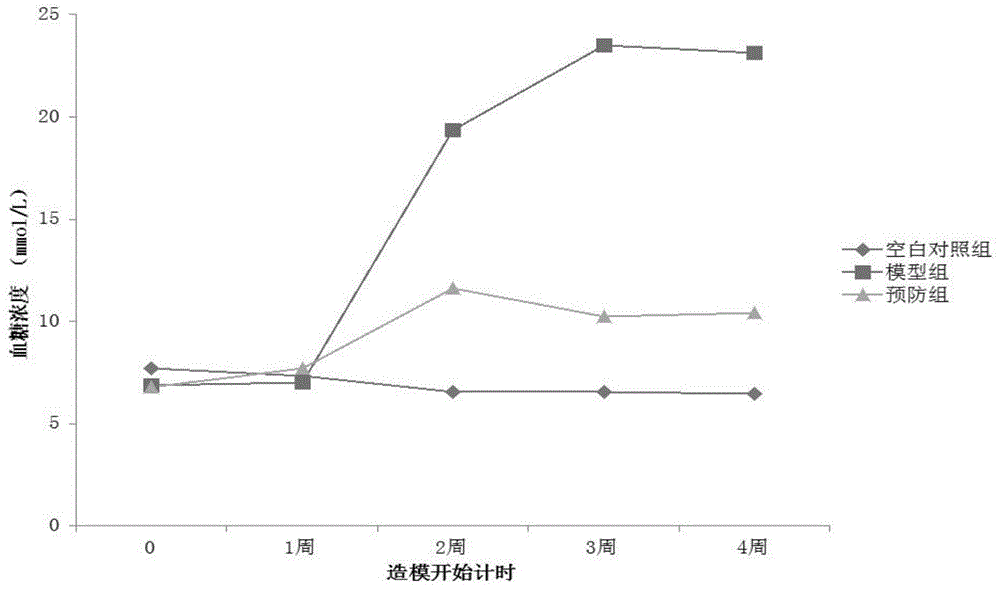 一种中药组合物在制备预防I型糖尿病的药物或药膳的应用及预防I型糖尿病的中药组合物的制作方法