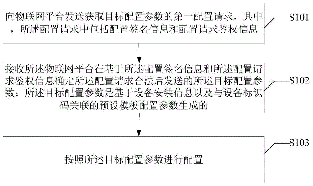 一种物联网设备的协同配置方法、装置及电子设备与流程