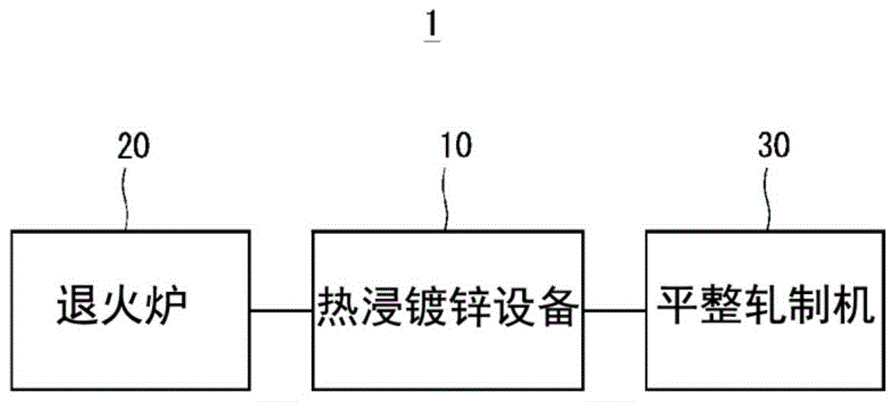 热浸镀锌处理方法、利用该热浸镀锌处理方法的合金化热浸镀锌钢板的制造方法、利用该热浸镀锌处理方法的热浸镀锌钢板的制造方法、合金化热浸镀锌钢板、以及热浸镀锌钢板与流程