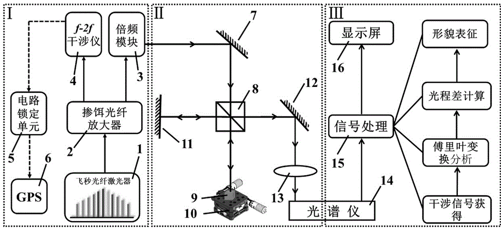 基于光学频率梳干涉测量法进行三维成像的装置及方法与流程