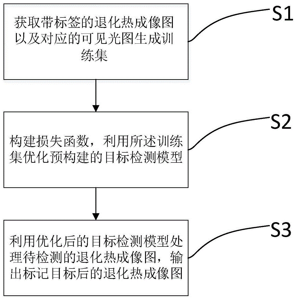 一种基于特征对齐和关键点辅助激励的目标检测方法与流程