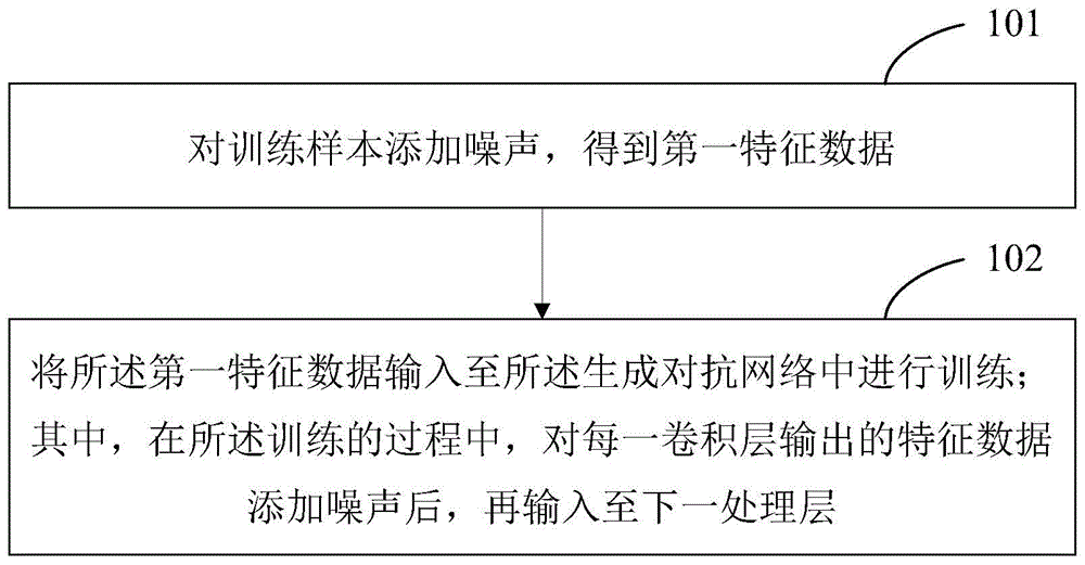 生成对抗网络训练方法、生成对抗网络、人脸图像翻译方法和装置与流程