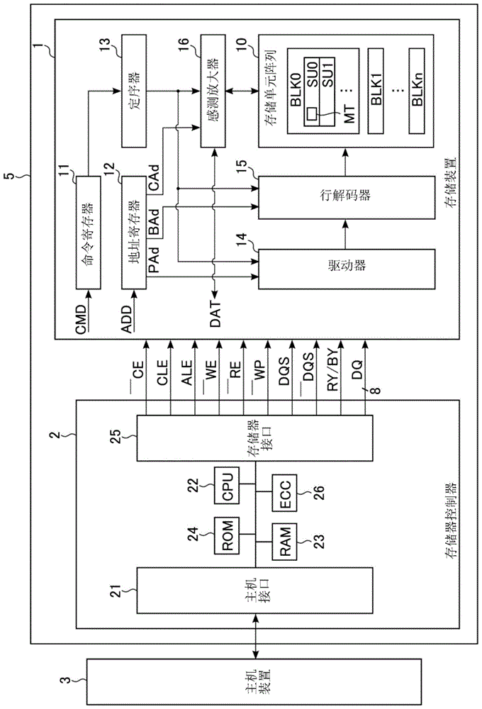 存储器系统的制作方法