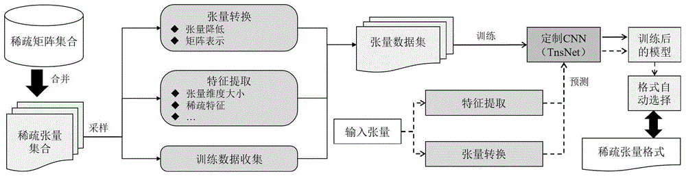 一种基于卷积神经网络的稀疏张量存储格式自动选择方法与流程