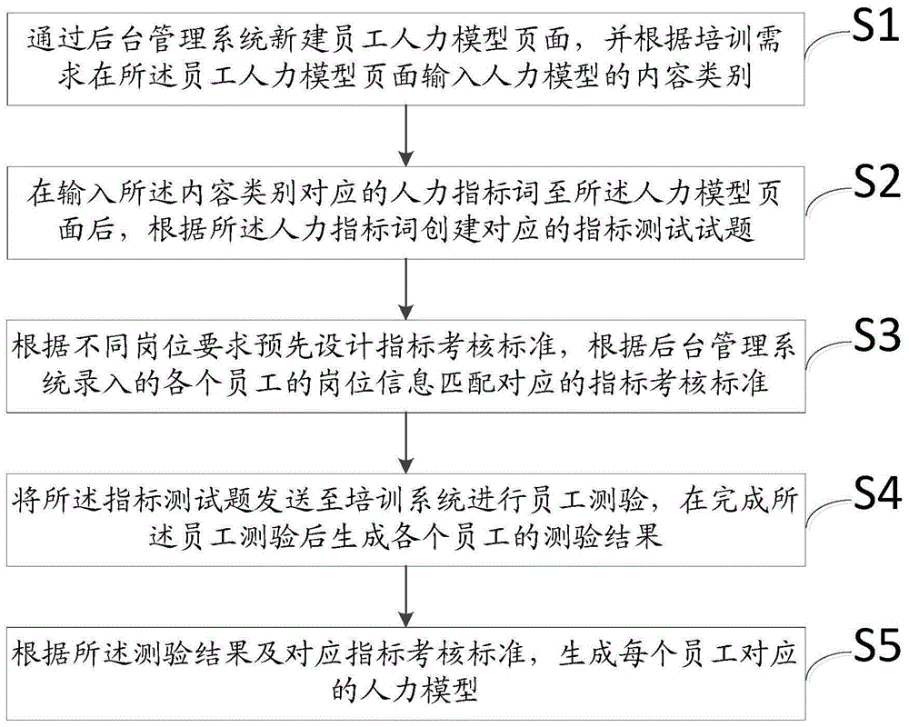 一种员工人力模型的构建方法及系统与流程