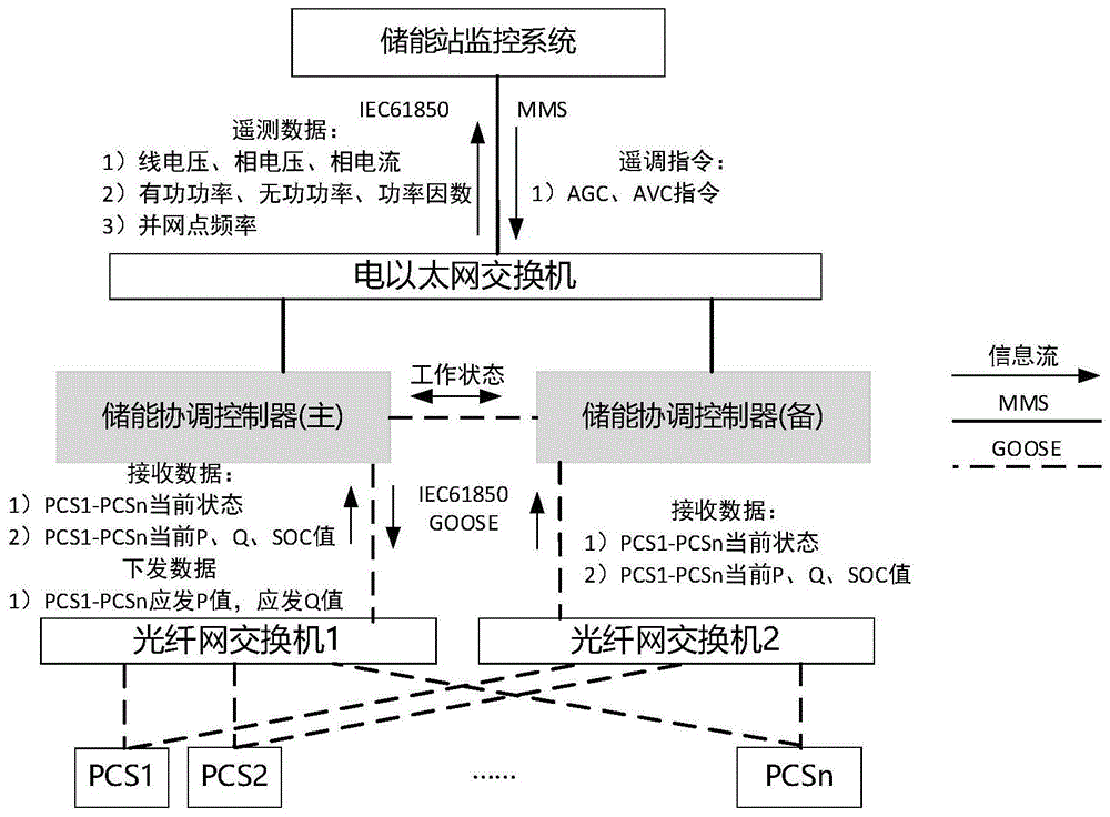 一种储能协调控制器的主备切换方法以及切换装置与流程