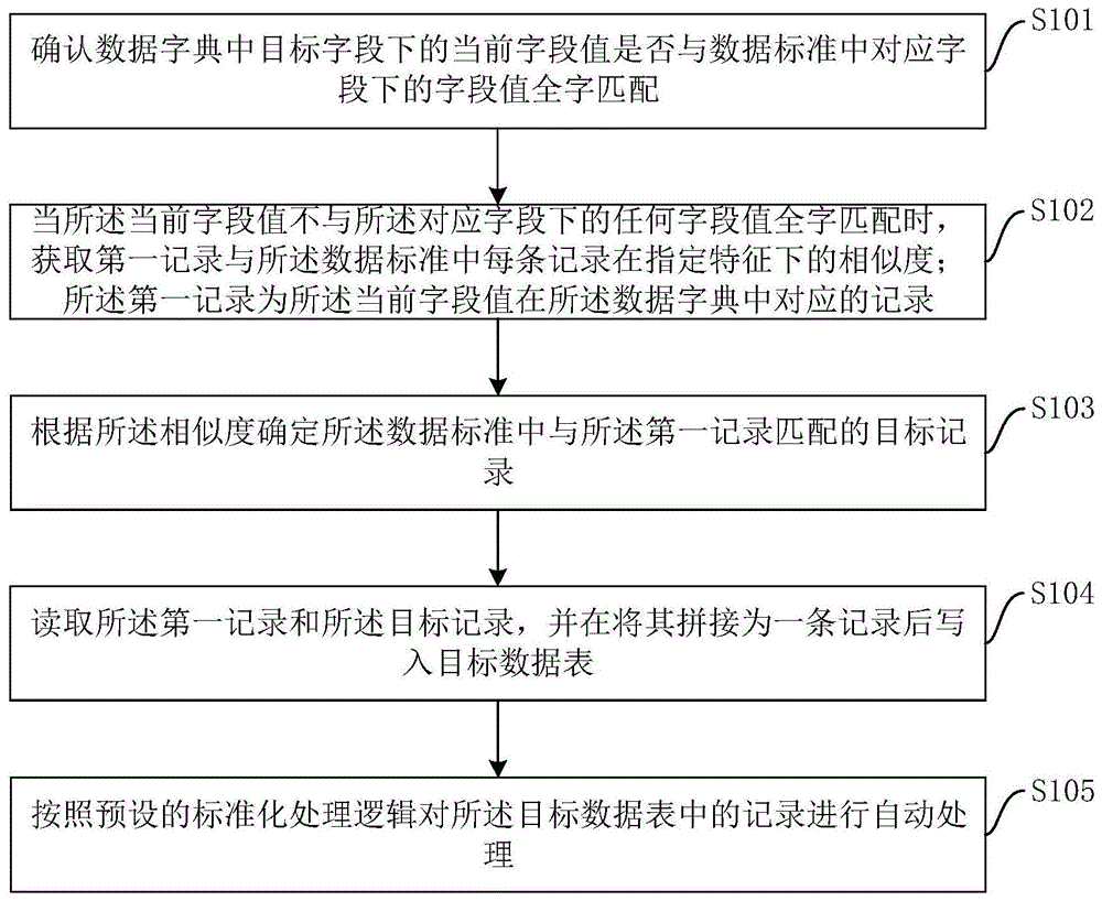 数据字典标准化处理方法装置设备及存储介质与流程