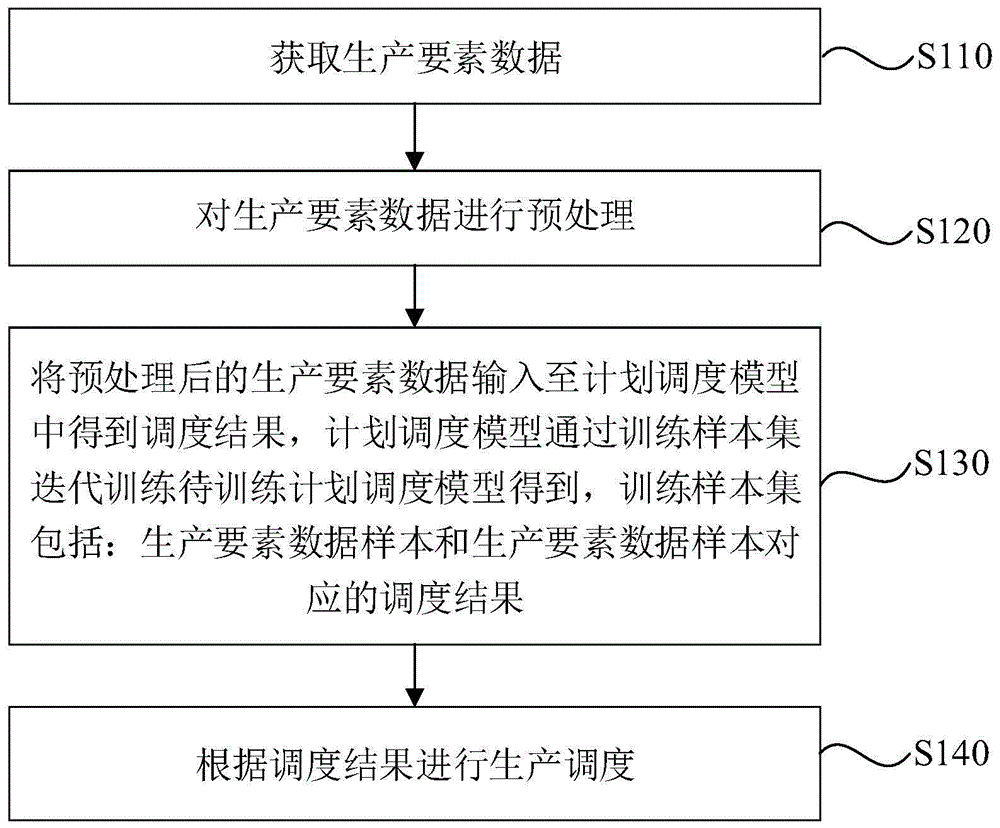 一种生产计划调度方法、装置、设备及存储介质与流程