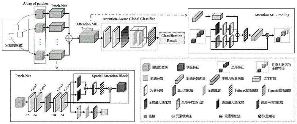 一种基于双重注意力多示例深度学习的医学图像分类方法与流程