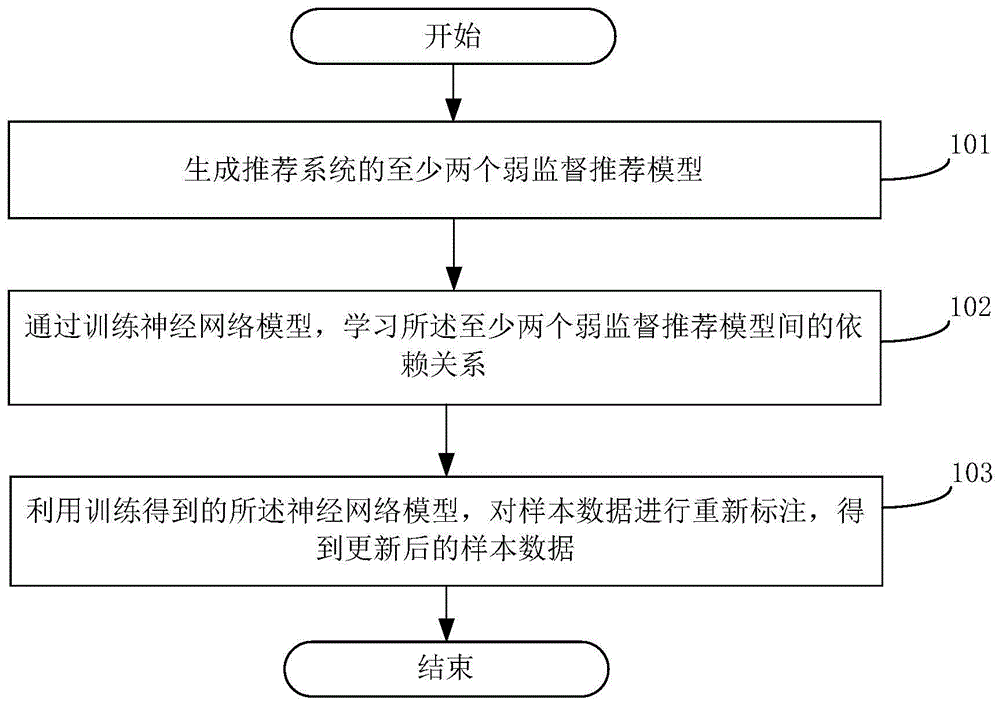 一种样本数据的生成方法、装置及计算机可读存储介质与流程