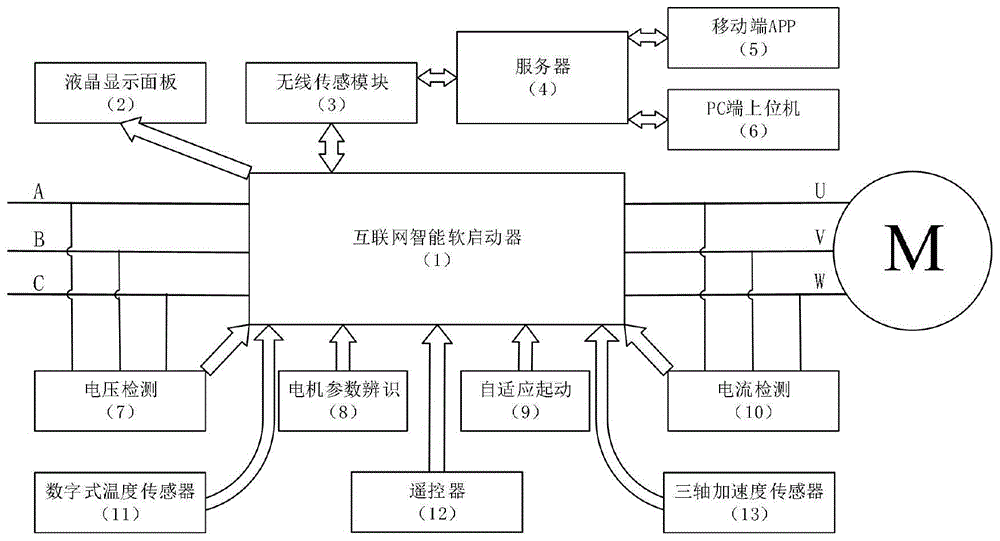 一种互联网智能软启动器的制作方法