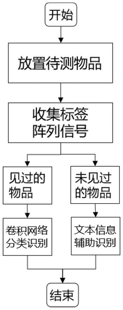 非接触式物品材质和形状识别方法、存储介质及计算设备与流程