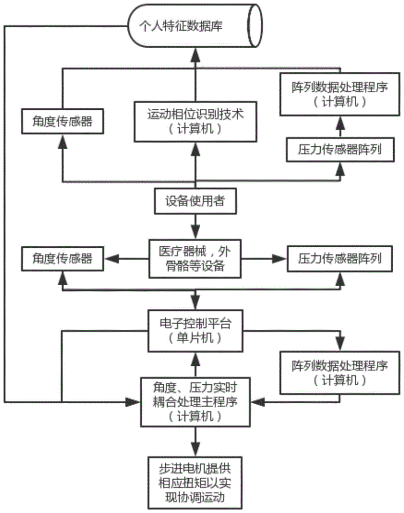 一种基于下肢外骨骼神经网络控制的足底压力分析方法与流程