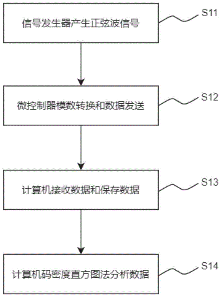 微控制器模数转换器微分非线性和积分非线性的测试方法与流程