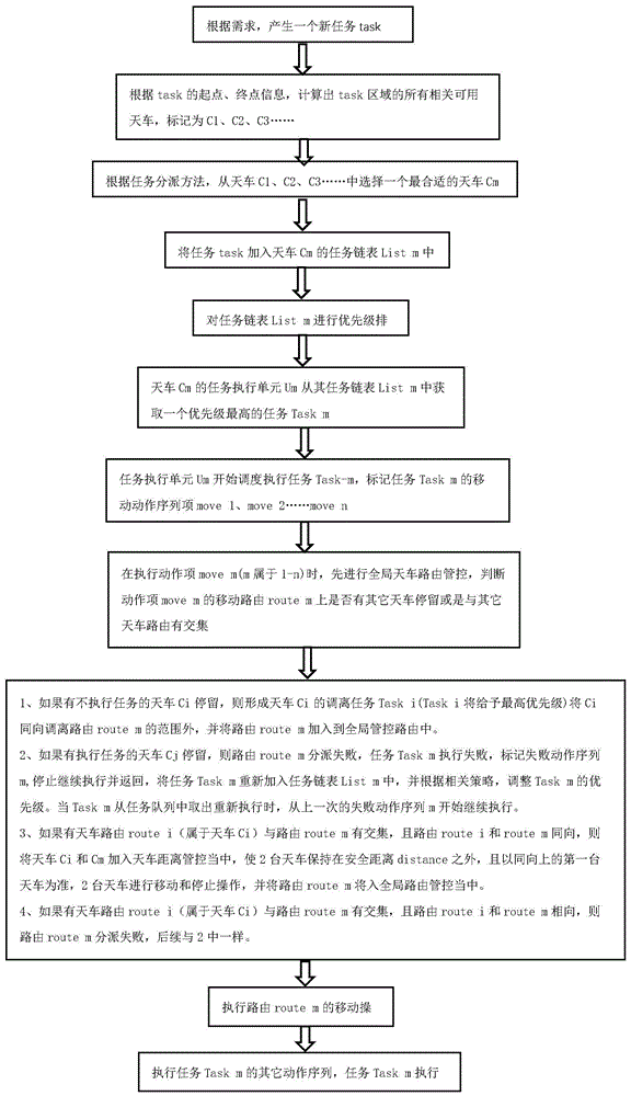 智能仓储无人天车调度方法与流程