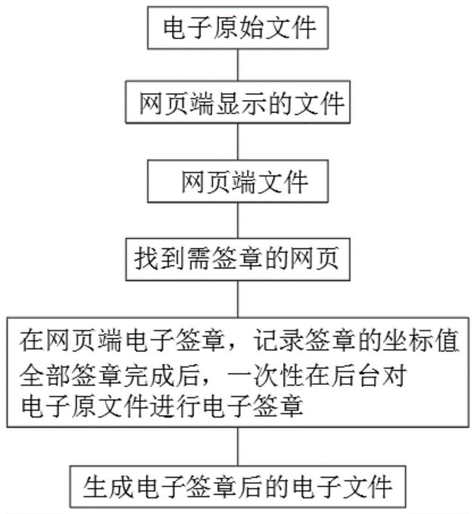 一种大文件在线高性能网页电子签章的方法、装置与系统与流程