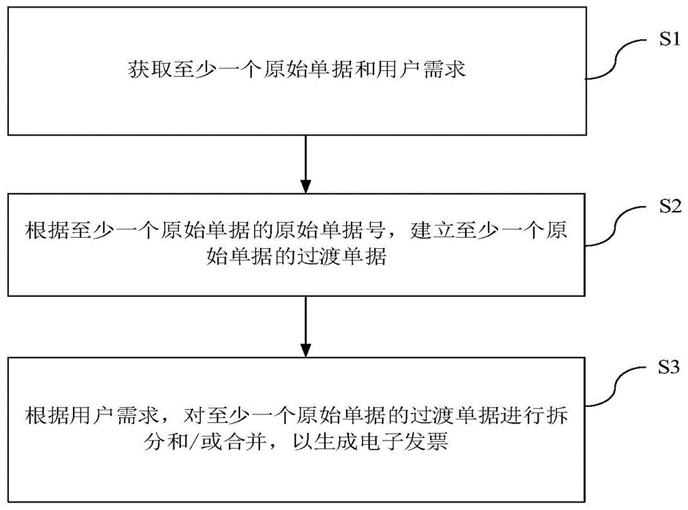 一种电子发票开具的方法、装置及存储介质与流程