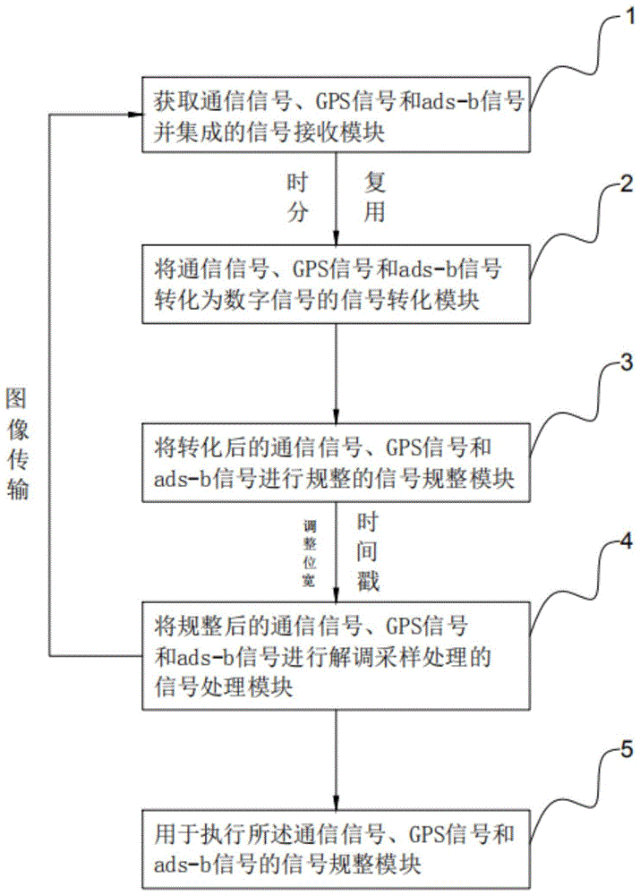 基于SDR的无人机通信、GPS、ads-b的集成方法及装置与流程