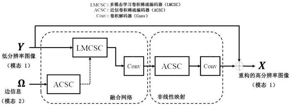 基于多模态学习卷积稀疏编码网络的图像超分辨率分析方法与流程