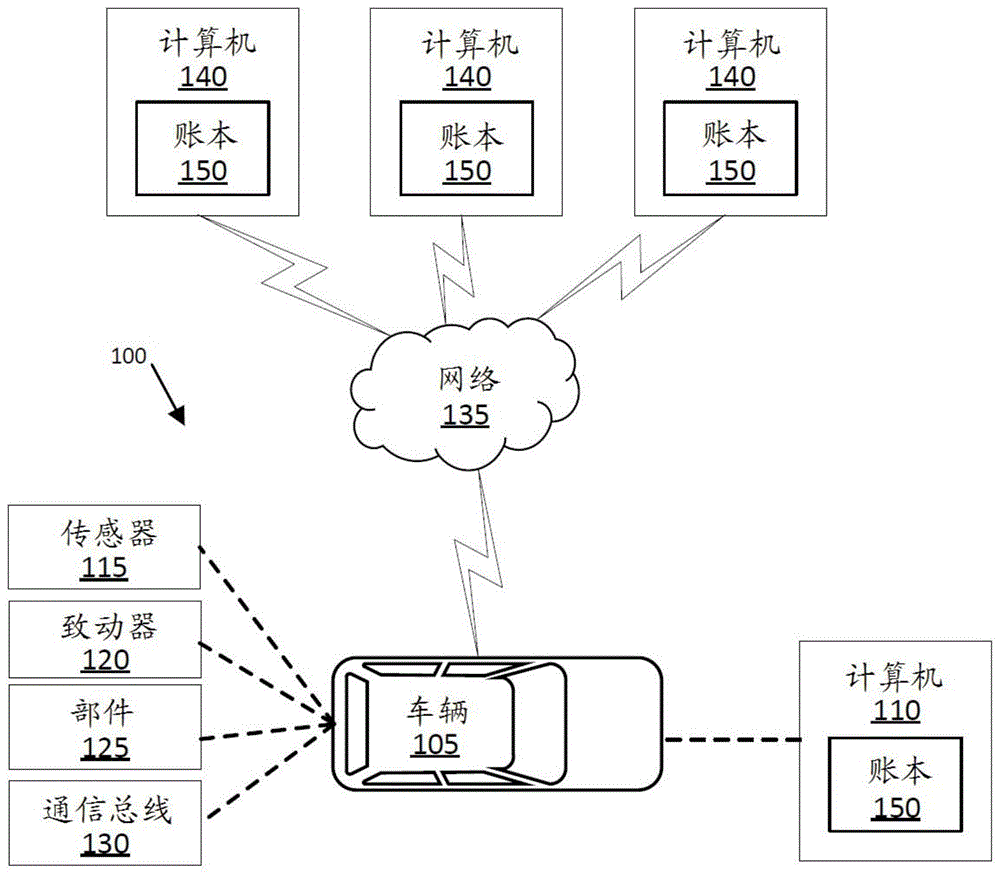 分布式车辆授权操作的制作方法