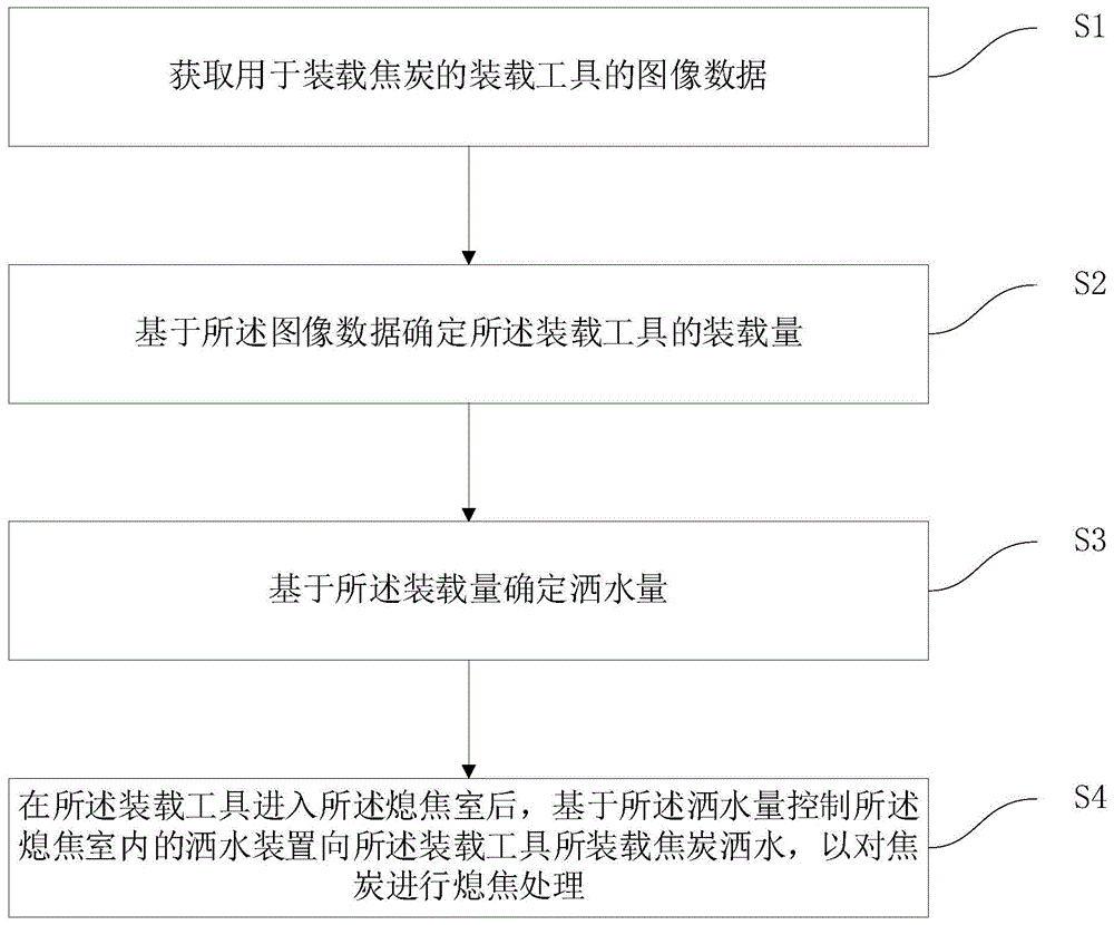 熄焦方法及系统与流程