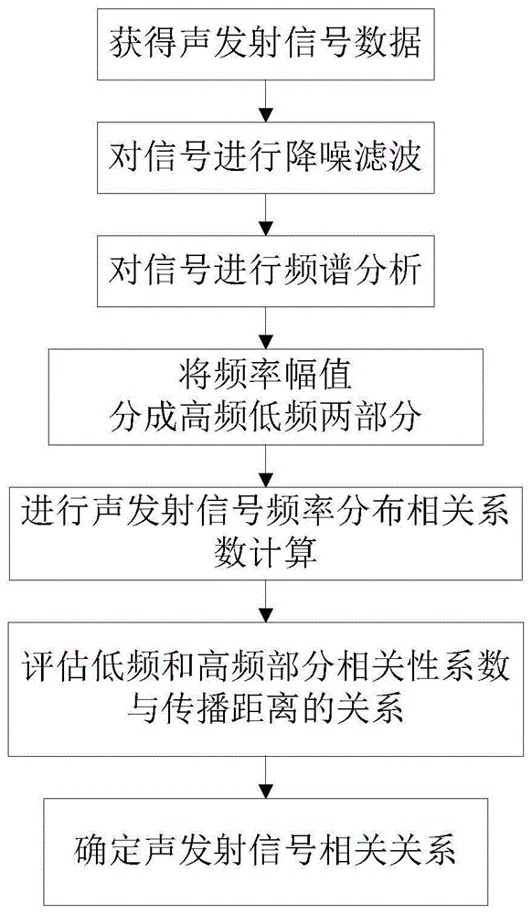 一种基于频率成份的声发射信号相关性分析方法与流程