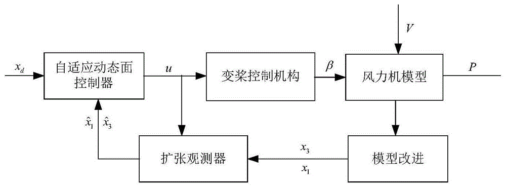 一种风力发电机变桨系统自适应动态面控制方法与流程