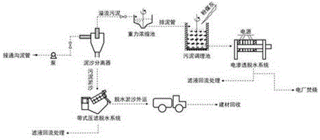 一种城市通沟污泥处理工艺的制作方法