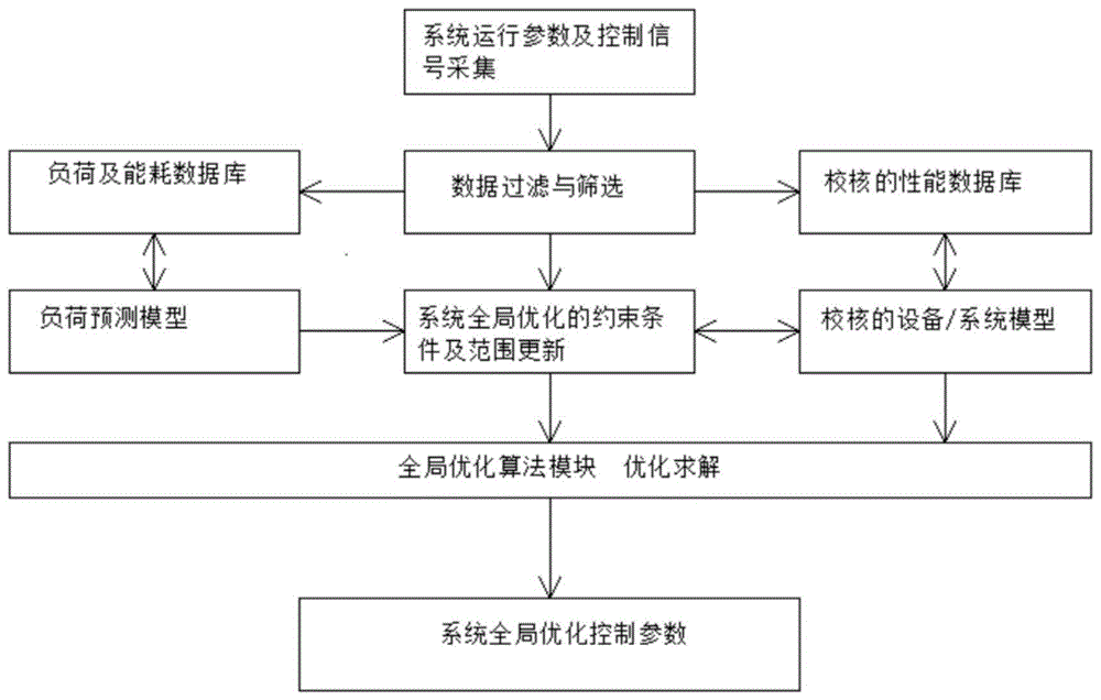 一种智慧建筑管理平台中的数据处理方法与流程