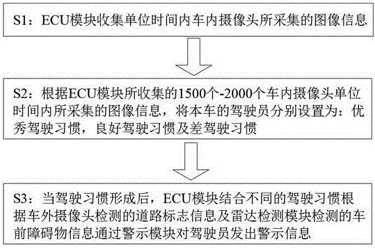 一种汽车驾驶习惯智能分析系统及其控制方法与流程