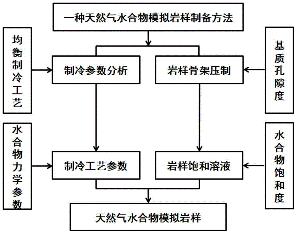 一种天然气水合物模拟岩样制备方法与流程