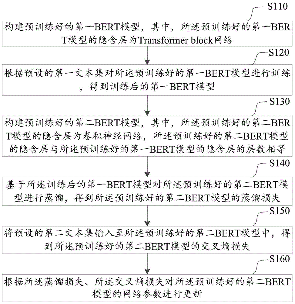 基于卷积神经网络的BERT模型的微调方法及装置与流程