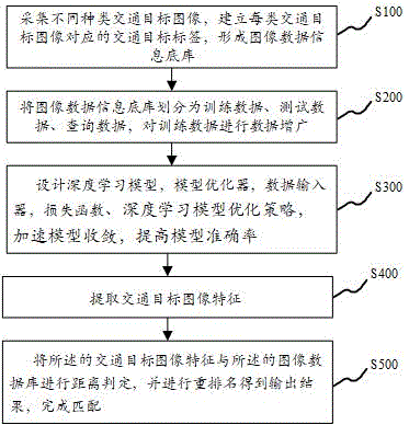 基于深度学习的交通目标图像检索方法、装置及可读介质与流程