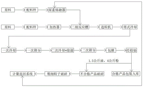 一种肥料生产工艺流程的制作方法