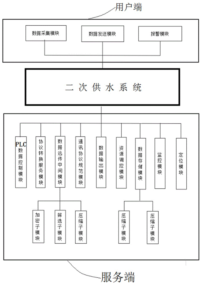 一种集数据监测、分析、运维管控为一体的二次供水系统的制作方法