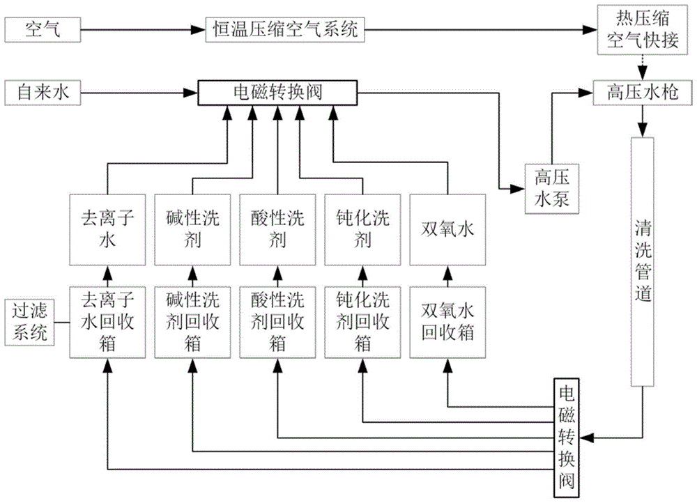 一种多功能银铜管道清洗设备及清洗方法与流程